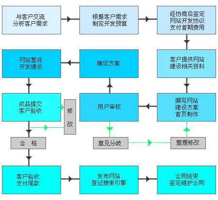 成都網(wǎng)站建設定制網(wǎng)站流程圖