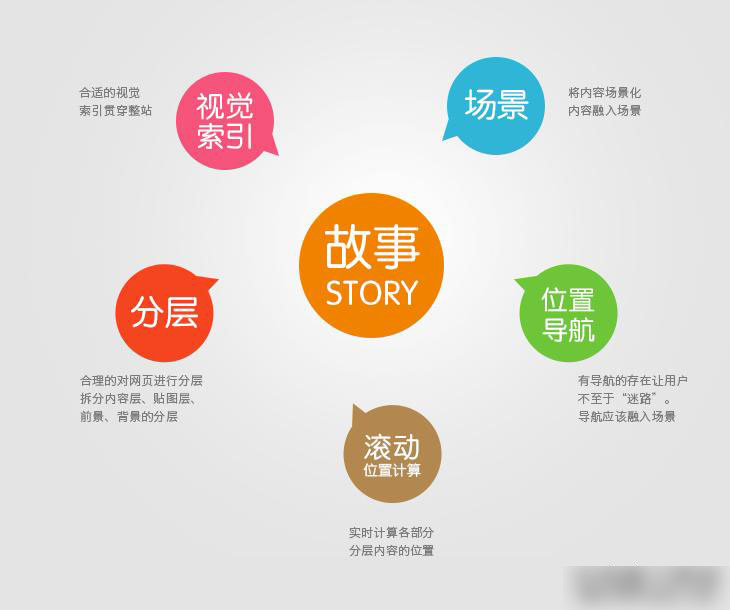 滾動視差網(wǎng)站建設(shè)注意事項有哪些？