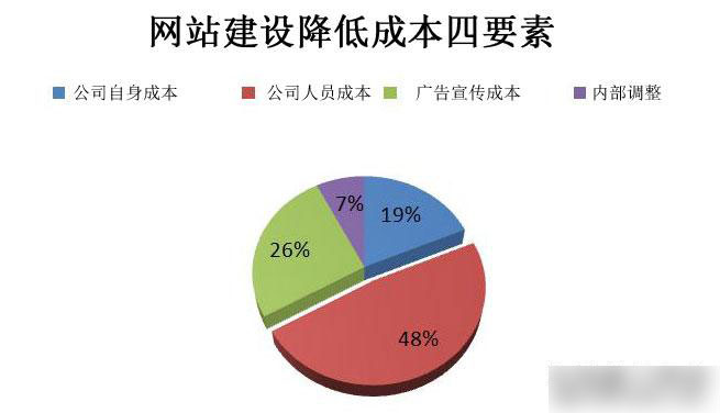 網(wǎng)站是否存在永久的這么一個概念，是否每年都要交錢呢？