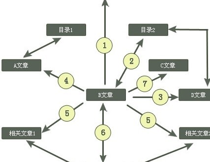 網(wǎng)站內(nèi)部調(diào)整之前一定要考慮清楚是否有必要進行調(diào)整