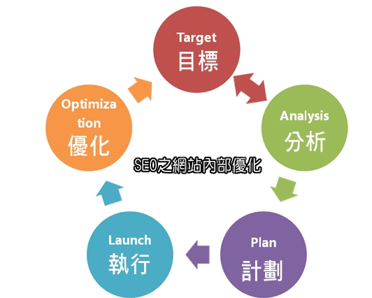 合理優(yōu)化網(wǎng)站網(wǎng)頁(yè)，讓網(wǎng)站排名更靠前
