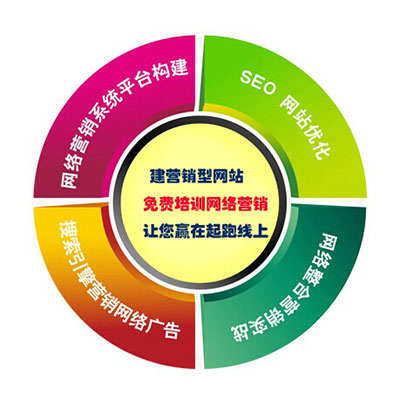創(chuàng)新互聯(lián)不僅做營銷型網站，還有免費的網絡營銷培訓