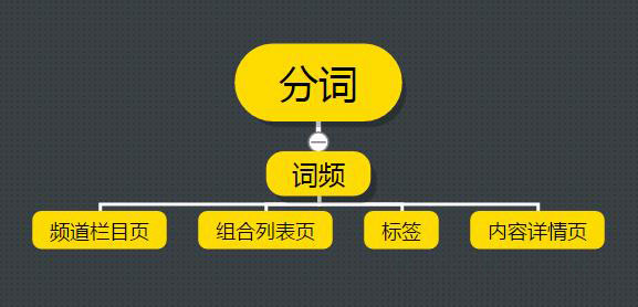 如何利用分詞方法做成都網(wǎng)站建設(shè)關(guān)鍵詞布局？