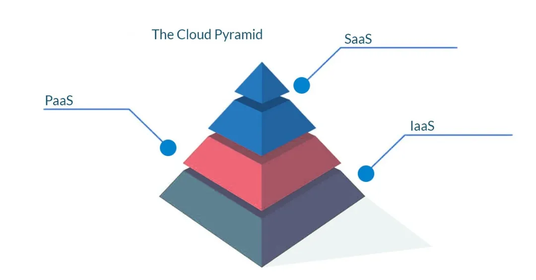 企業(yè)的云服務(wù)選擇：SaaS、PaaS、IaaS對(duì)比分析