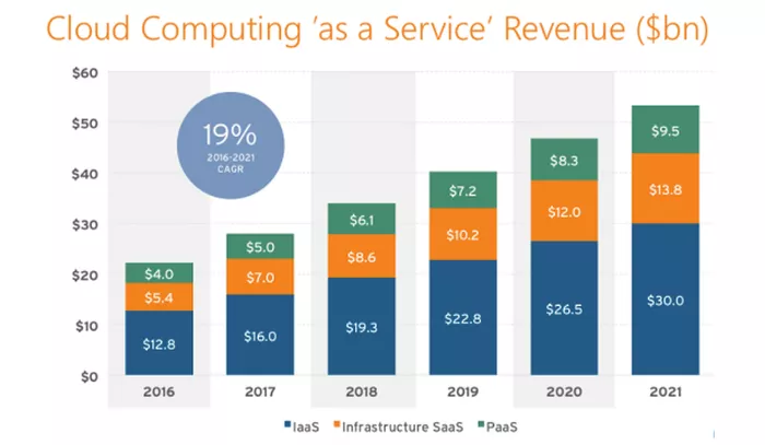 企業(yè)的云服務(wù)選擇：SaaS、PaaS、IaaS對(duì)比分析