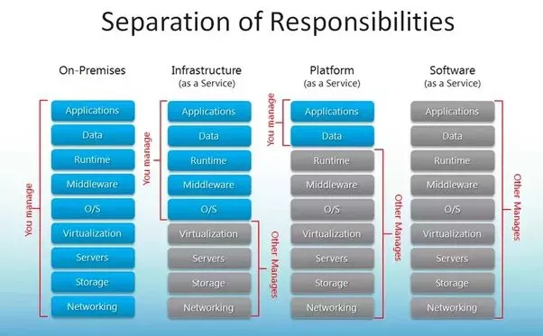 企業(yè)的云服務(wù)選擇：SaaS、PaaS、IaaS對(duì)比分析