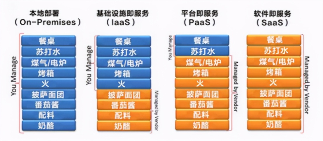 什么是IaaS？什么是PaaS？什么是SaaS？