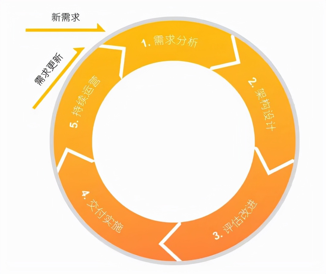 云計(jì)算架構(gòu)設(shè)計(jì)六大原則，你遵循了嗎？