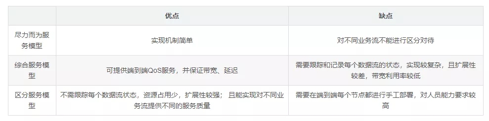 QoS技術(shù)是什么？它有哪些功能？