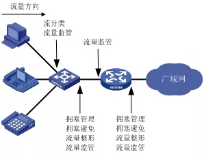 QoS技術(shù)是什么？它有哪些功能？