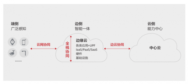 5G已至，邊緣數(shù)據(jù)中心基礎(chǔ)設(shè)施風(fēng)向哪吹？