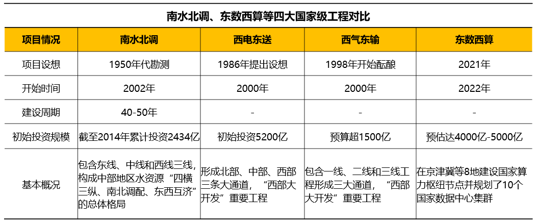 比肩“南水北調”，大火的“東數(shù)西算”會給云計算帶來什么？
