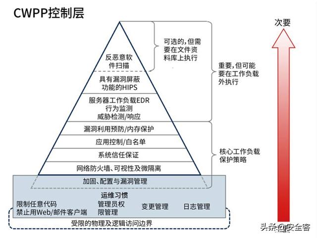 三大云安全工具（CASB、CSPM、CWPP）的使用場景