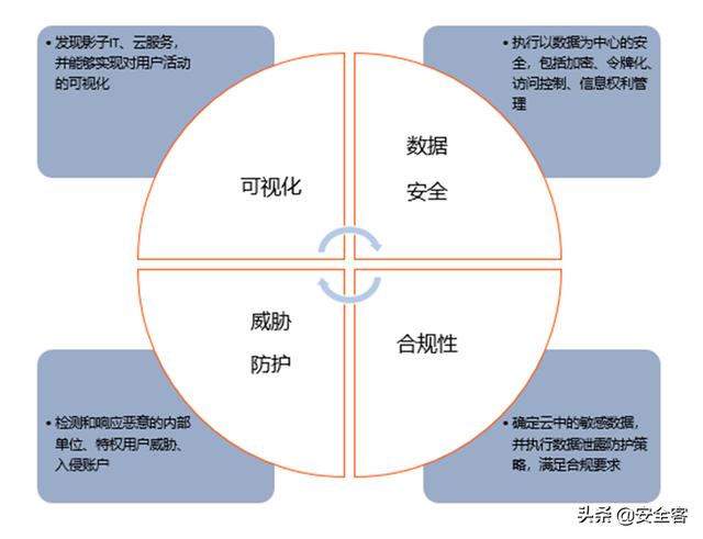 三大云安全工具（CASB、CSPM、CWPP）的使用場景
