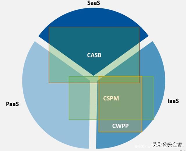 三大云安全工具（CASB、CSPM、CWPP）的使用場景
