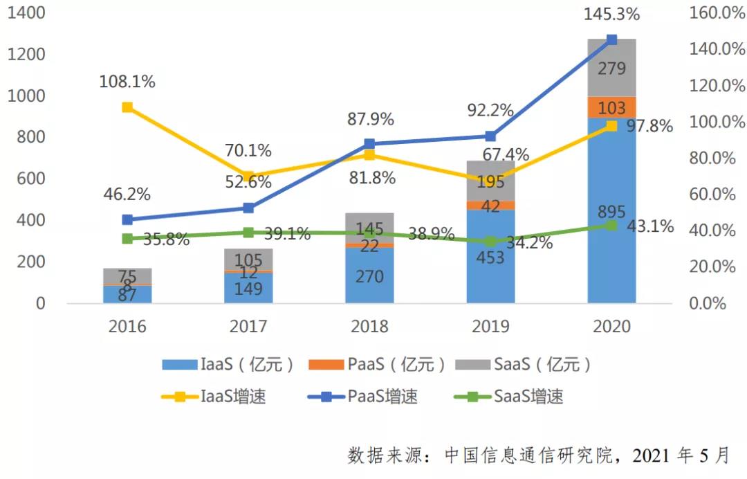 從“零和博弈”走向“正和博弈”， PaaS引發(fā)云計算第三次浪潮