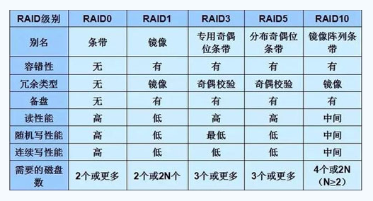 美國(guó)服務(wù)器租用中的磁盤陣列是什么意思？