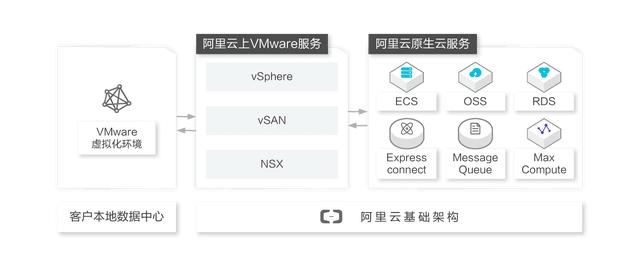 VMware在超大規(guī)模云興起，將本地VMware應(yīng)用遷入6大公有云