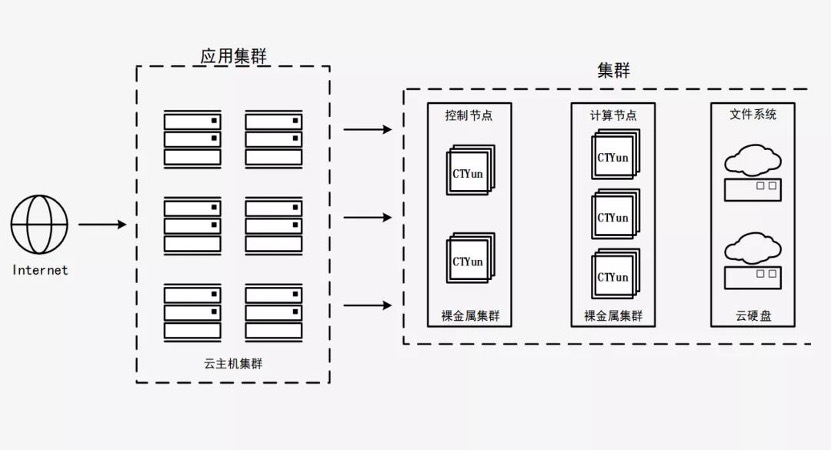 天翼云新武器揭密：彈性裸金屬如何突破多元化場景？
