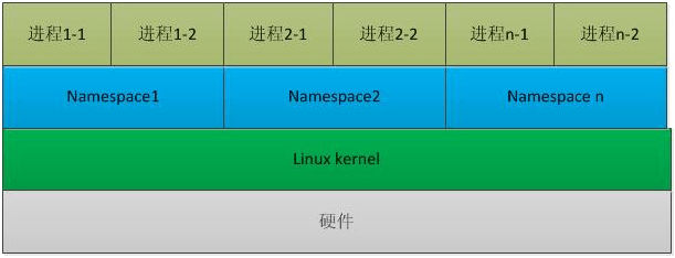 認(rèn)識容器，讓我們從它的歷史開始聊起