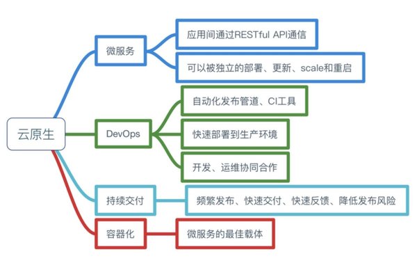 別再云里霧里，或許我們可以這樣理解云原生