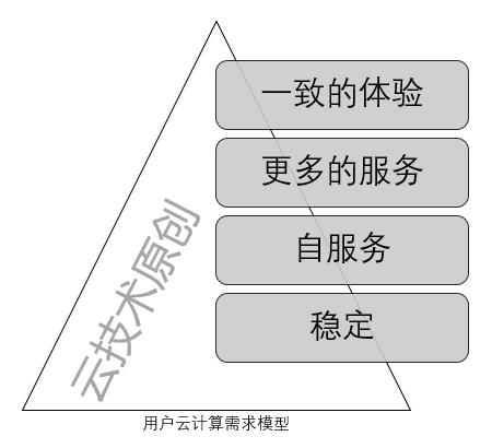 純私有云和容器廠商還有生路嗎？可能只剩下倒閉