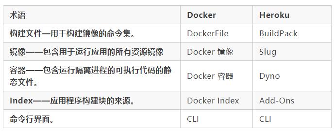 企業(yè)容器化如何選型？全方位對比 Heroku 與 Docker