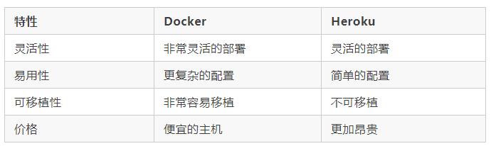 企業(yè)容器化如何選型？全方位對比 Heroku 與 Docker