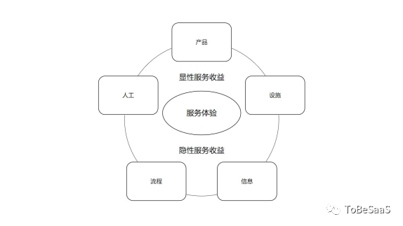 從服務(wù)的角度看SaaS，我們能看到什么？