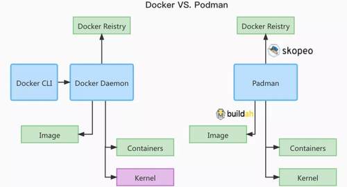 Podman是什么？和Docker有啥區(qū)別？