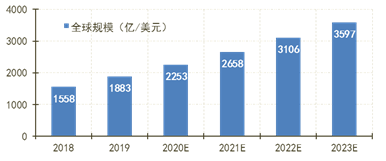 云計算市場將走向何方？