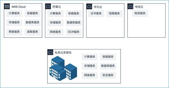 混合云真的適合我們嗎？企業(yè)如何規(guī)劃使用混合云？