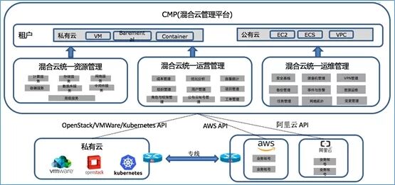 混合云真的適合我們嗎？企業(yè)如何規(guī)劃使用混合云？