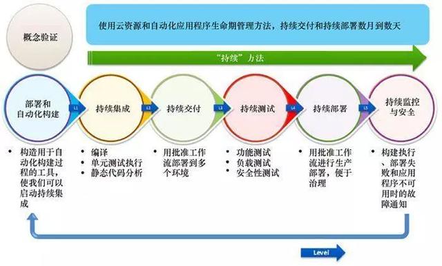 云計(jì)算時代，你所不了解的 DevOps