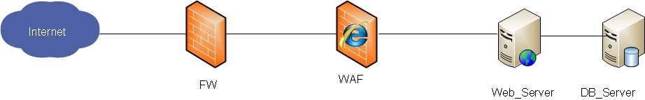 Web應(yīng)用防火墻是做什么的？與傳統(tǒng)網(wǎng)絡(luò)設(shè)備的區(qū)別