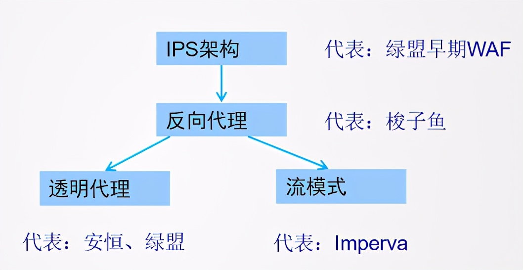 Web應(yīng)用防火墻是做什么的？與傳統(tǒng)網(wǎng)絡(luò)設(shè)備的區(qū)別