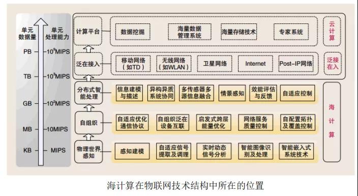 邊緣計算解決什么問題，采用什么模式？