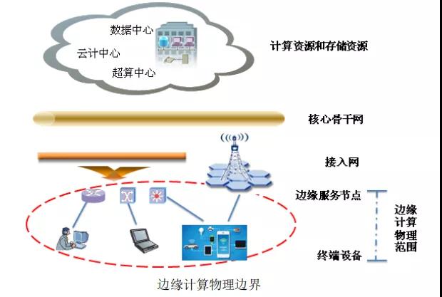 邊緣計算解決什么問題，采用什么模式？