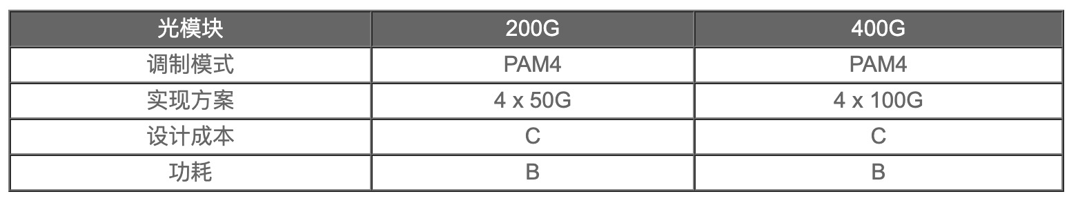200G vs 400G：誰(shuí)是數(shù)據(jù)中心網(wǎng)絡(luò)下一站？