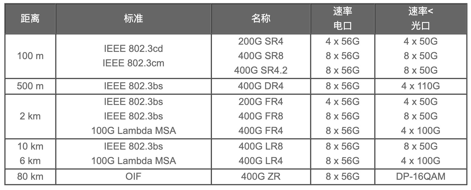 200G vs 400G：誰(shuí)是數(shù)據(jù)中心網(wǎng)絡(luò)下一站？