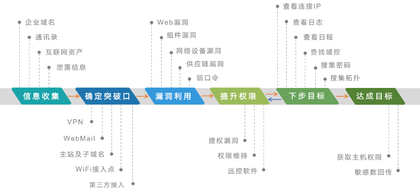 蜜罐如何在攻防演練中戰(zhàn)術(shù)部防？