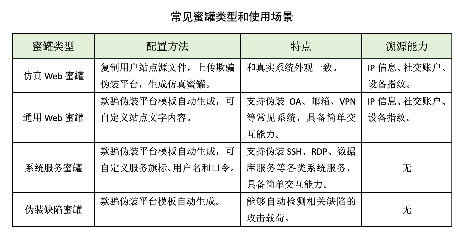 蜜罐如何在攻防演練中戰(zhàn)術(shù)部防？