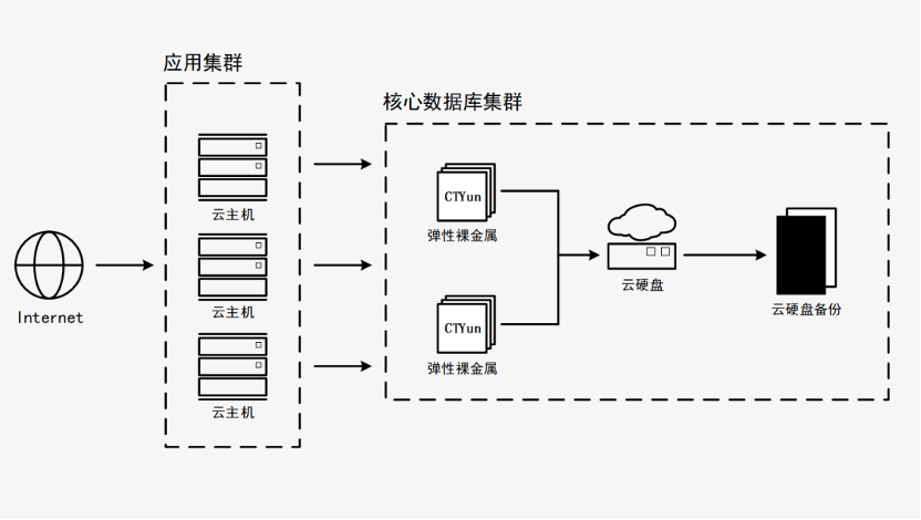 天翼云新武器揭密：彈性裸金屬如何突破多元化場景？
