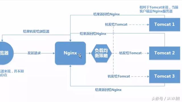 看看Tomcat安裝、配置、優(yōu)化及負(fù)載均衡