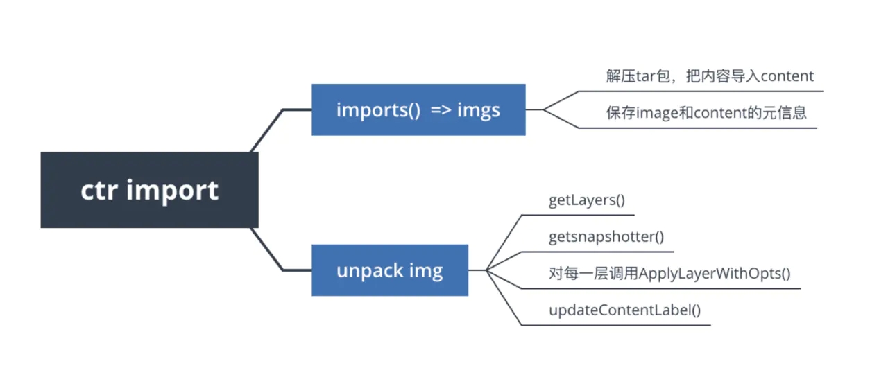 揭秘！Containerd 鏡像文件丟失問(wèn)題，竟是鏡像生成惹得禍