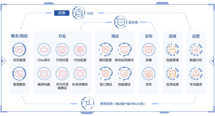什么是DevCloud？