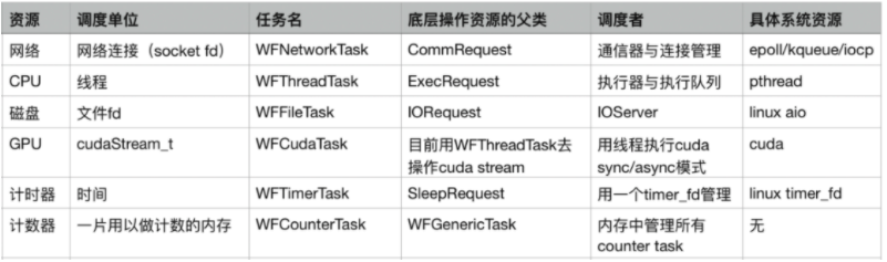 搜狗開源其輕量級高性能 C++ 服務(wù)器引擎，引入任務(wù)流概念