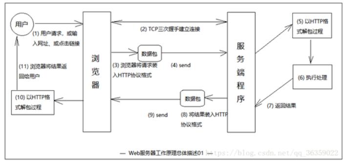 WEB服務(wù)器有哪幾種？web服務(wù)器的工作原理淺析