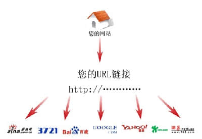 網站建設時對URL優(yōu)化的建議