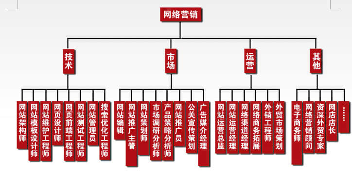 企業(yè)建站完成后如何推廣優(yōu)化？